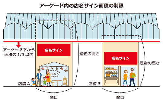 アーケード内の店名サイン面積の制限