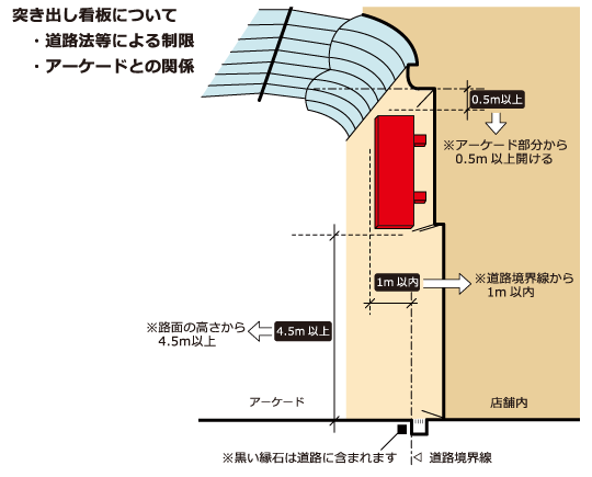 突き出し看板について